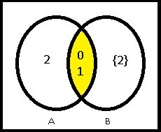 Diagrama de Venn de A ∩ B Diagrama de Venn 1